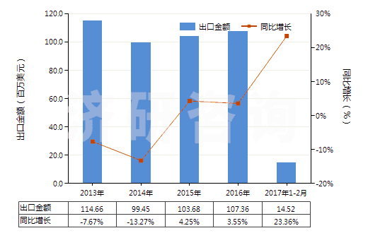 2013-2017年2月中國(guó)其他合成纖維長(zhǎng)絲染色布(HS54079200)出口總額及增速統(tǒng)計(jì)